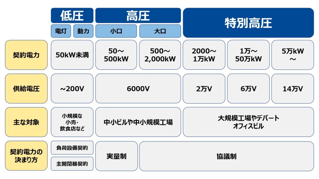 低圧電力、高圧電力、特別高圧の特徴