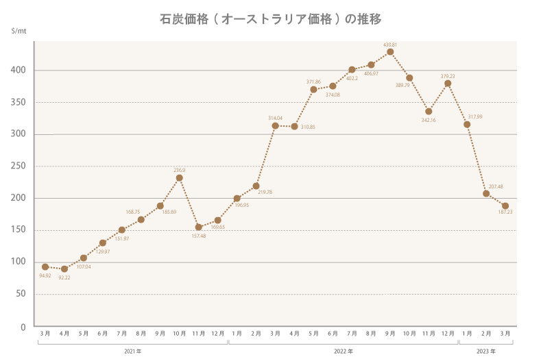 石炭価格の推移