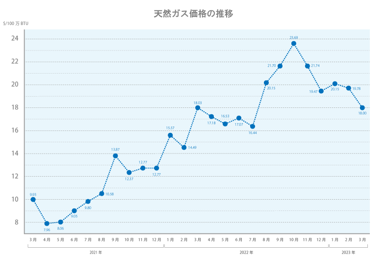 天然ガス価格推移