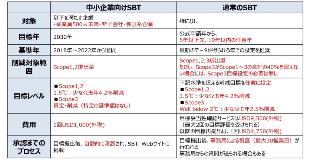 中小企業向けSBTの要件