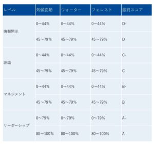 cdpのスコアリング方法と対象範囲