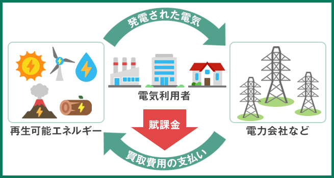 再生可能エネルギー発電促進賦課金とは？