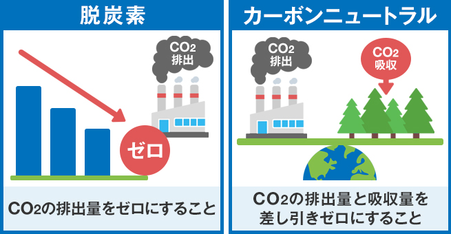 脱炭素社会とカーボンニュートラルの違い